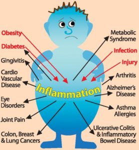 Read more about the article INFLAMMATION