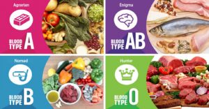 Read more about the article What Is The Blood Type Diet?